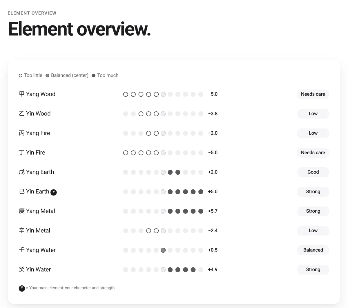 Life Analysis result: element overview chart for Mia, a Yin Earth Rat