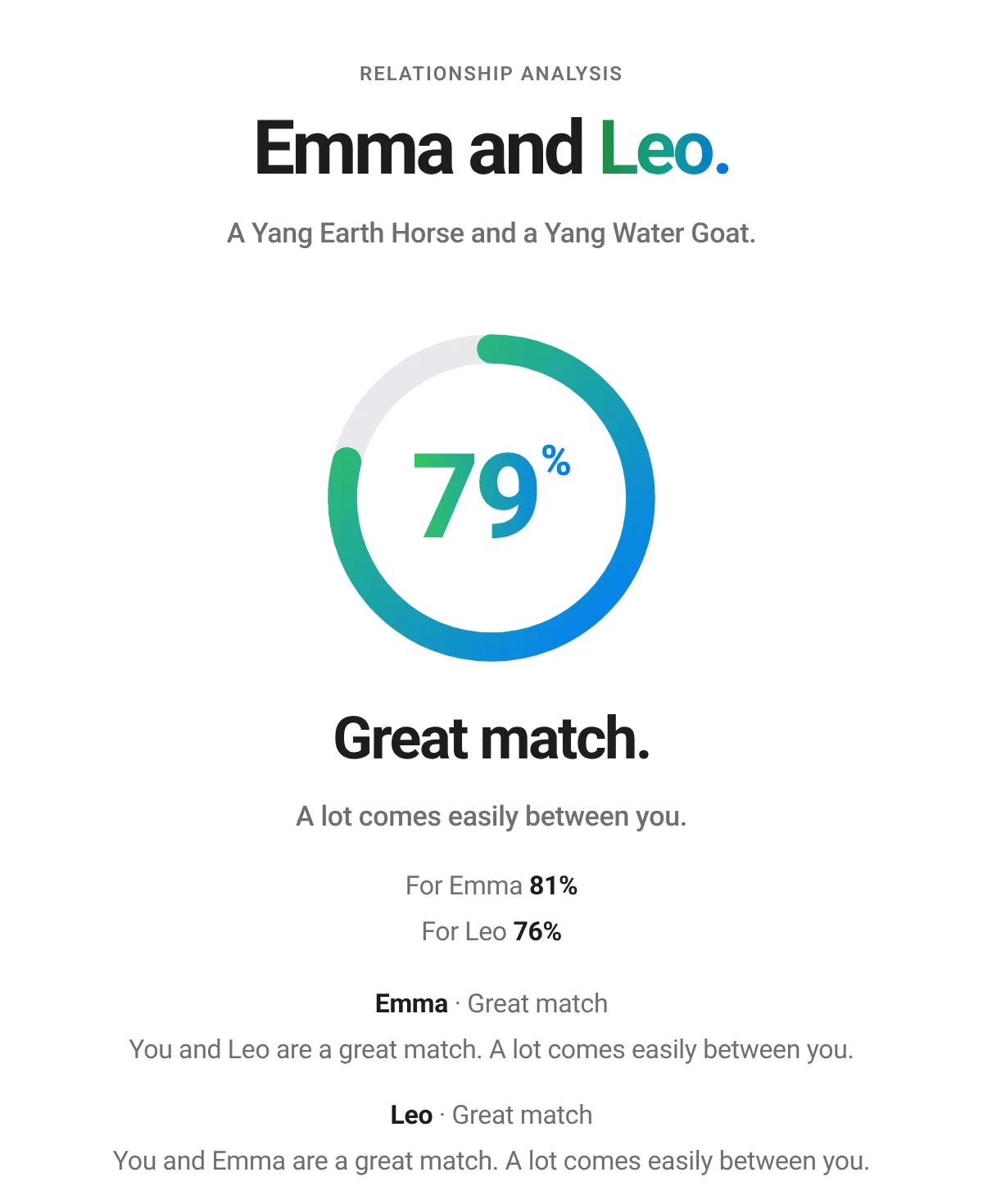 Relationship Analysis result: Emma and Leo, 79% Great match